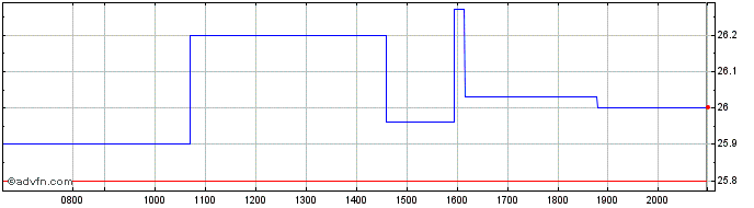 Intraday Canon Share Price Chart for 26/6/2024
