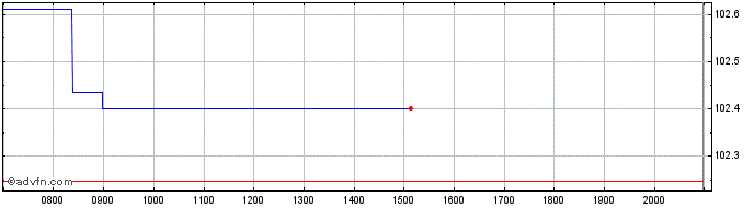 Intraday PIMCO ETFS Public  Price Chart for 03/7/2024
