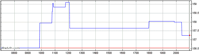 Intraday Check Point Software Tec... Share Price Chart for 03/7/2024