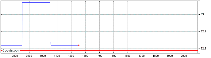 Intraday Canadian Natural Resources Share Price Chart for 27/6/2024