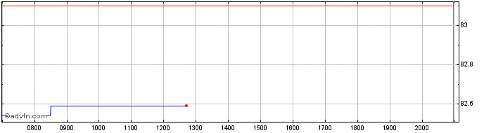 Intraday Commonwealth Bank of Aus... Share Price Chart for 27/6/2024