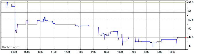 Intraday Orsted AS Share Price Chart for 01/6/2024