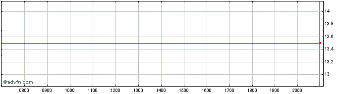 Intraday MasterBrand Share Price Chart for 26/6/2024