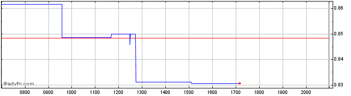 Intraday CMOC Share Price Chart for 08/6/2024