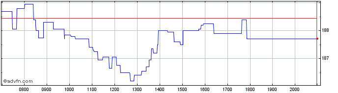Intraday Deutsche Boerse Share Price Chart for 12/5/2024