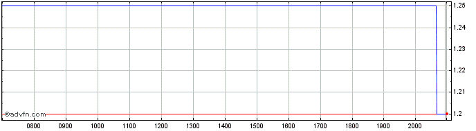 Intraday Durect Share Price Chart for 02/6/2024