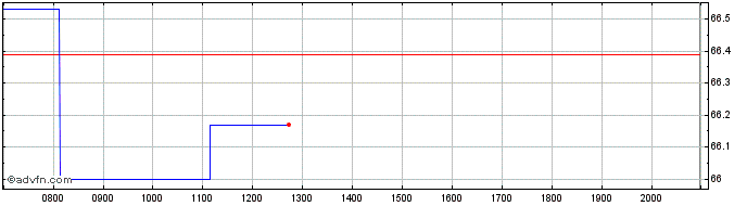 Intraday Amundi  Price Chart for 01/7/2024