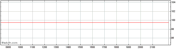 Intraday Diageo Finance  Price Chart for 30/6/2024