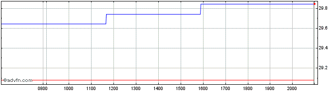 Intraday De Longhi Share Price Chart for 10/6/2024