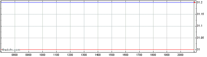 Intraday Dai Nippon Printing Share Price Chart for 01/6/2024