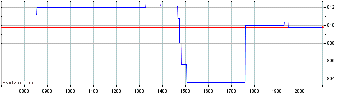 Intraday Deckers Outdoor Dl 01 Share Price Chart for 26/6/2024