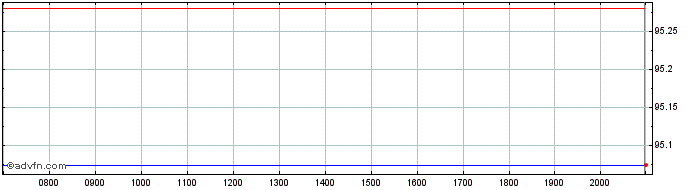 Intraday Deutsche Post  Price Chart for 28/6/2024