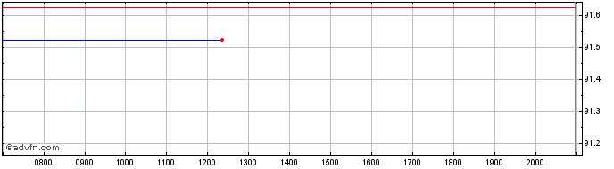 Intraday Deutsche Post  Price Chart for 26/6/2024