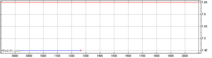 Intraday Daiwa Securities Share Price Chart for 27/6/2024