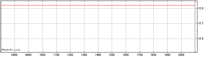 Intraday WisdomTree Commodity Sec...  Price Chart for 26/6/2024