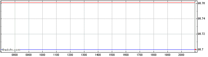 Intraday Deutsche Telecom Interna...  Price Chart for 30/6/2024