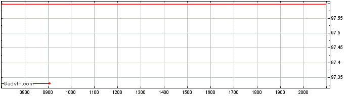 Intraday Deutsche Wohnen  Price Chart for 26/6/2024