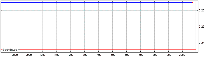 Intraday Cardno Share Price Chart for 25/6/2024