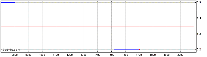 Intraday Envipco Hldgs NV Share Price Chart for 26/6/2024