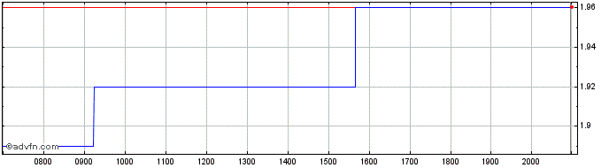 Intraday Coffee Share Price Chart for 26/6/2024