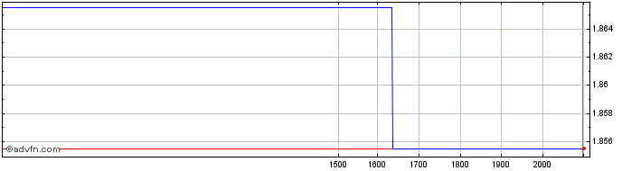 Intraday A2A Share Price Chart for 05/6/2024
