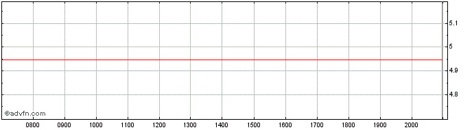 Intraday Invesco Markets II  Price Chart for 03/7/2024