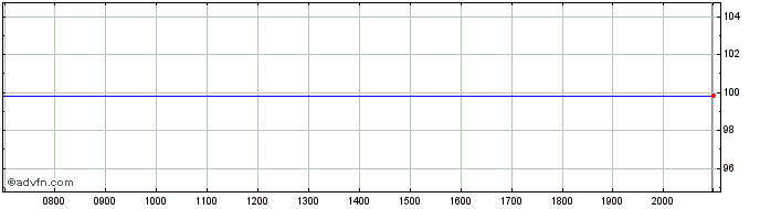 Intraday European Investment Bank  Price Chart for 01/7/2024