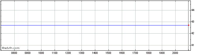 Intraday Elisa Oyj Share Price Chart for 26/6/2024