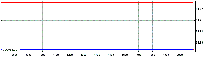 Intraday Invesco Markets II  Price Chart for 06/7/2024
