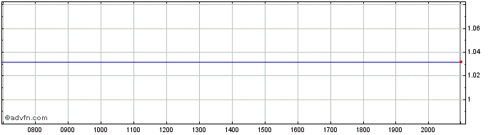 Intraday Elliptic Laboratories ASA Share Price Chart for 26/6/2024