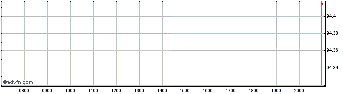 Intraday Electricite de France  Price Chart for 01/7/2024