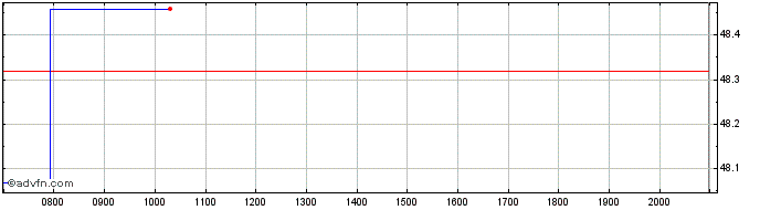 Intraday Invesco Markets  Price Chart for 02/7/2024