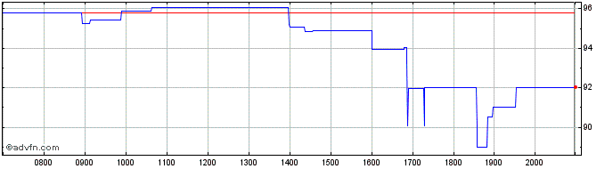 Intraday Eramet Share Price Chart for 29/5/2024