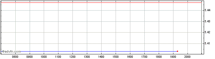 Intraday iShares VI  Price Chart for 03/7/2024