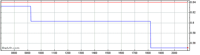 Intraday iShares VI  Price Chart for 05/7/2024