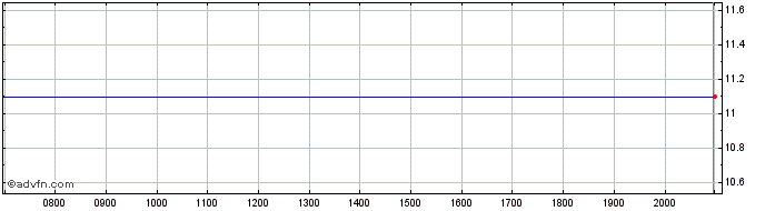 Intraday PIMCO ETFS Public  Price Chart for 04/7/2024