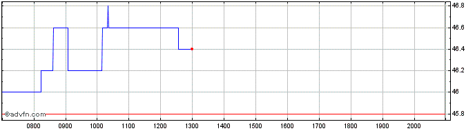 Intraday Euwax Share Price Chart for 18/6/2024