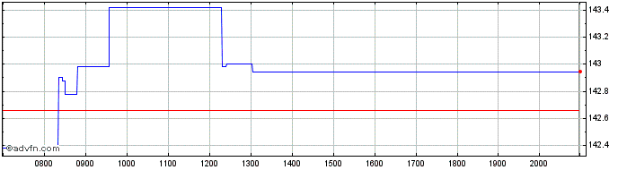 Intraday Asset Management Deutsch...  Price Chart for 28/6/2024