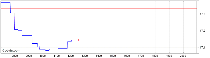 Intraday BlackRock  Price Chart for 27/6/2024