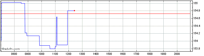 Intraday Amundi Luxembourg  Price Chart for 27/6/2024