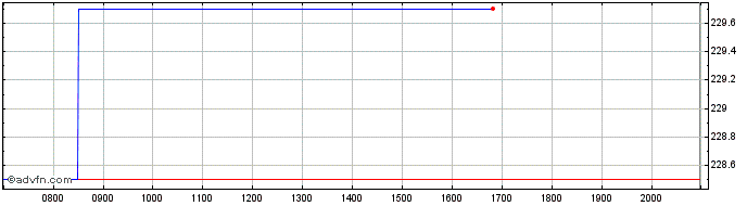 Intraday Fabrinet Share Price Chart for 08/6/2024