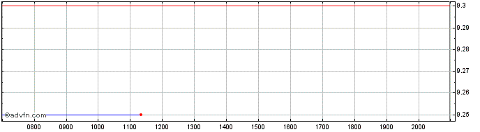 Intraday FCR Immobilien Share Price Chart for 25/6/2024