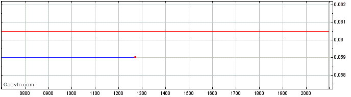 Intraday Stallion Uranium Share Price Chart for 01/7/2024