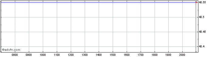Intraday Fluor Share Price Chart for 26/6/2024