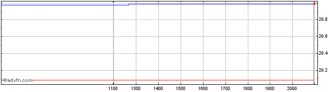 Intraday Franklin Templeton ICAV  Price Chart for 04/7/2024