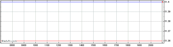 Intraday Franklin Templeton ICAV  Price Chart for 03/6/2024