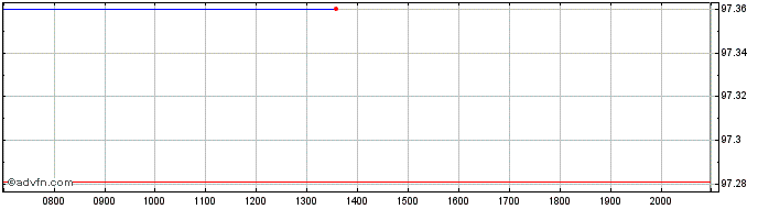 Intraday Ford Motor  Price Chart for 02/7/2024