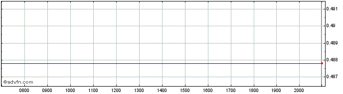 Intraday Fosun Share Price Chart for 29/6/2024
