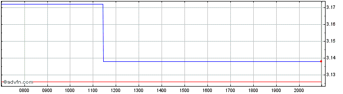 Intraday Fidelity UCITS ICAV  Price Chart for 18/5/2024