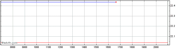 Intraday Franklin Templeton ICAV  Price Chart for 03/7/2024